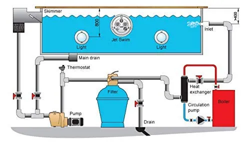 Pool Heat Exchanger - 155K Stainless Steel 316L Opposite Side 1 1/2" & 1" FPT