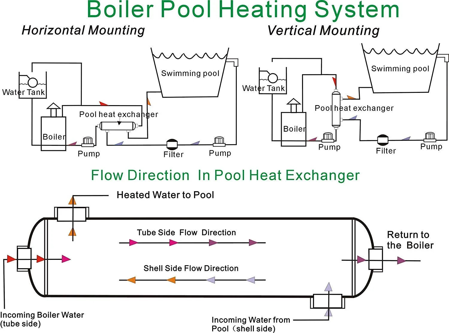Swimming Pool Heat Exchanger - 155K SS316L Same Side 1 1/2" & 1" FPT